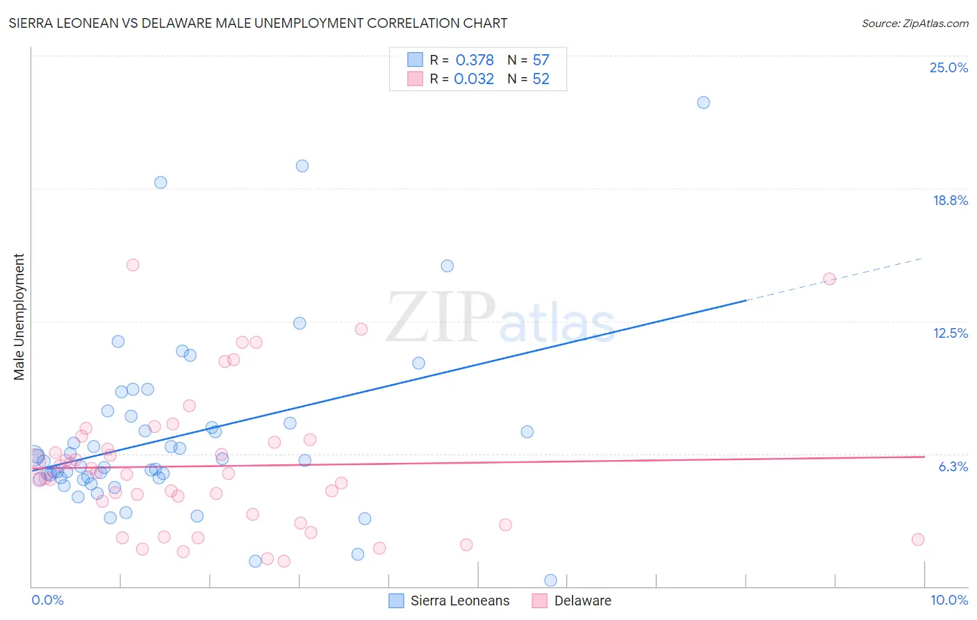 Sierra Leonean vs Delaware Male Unemployment