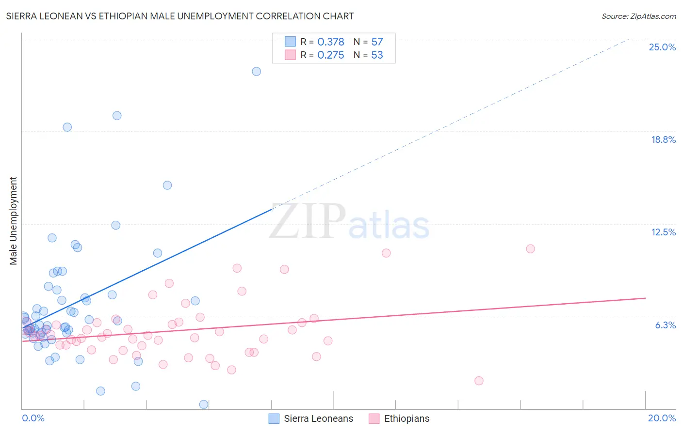 Sierra Leonean vs Ethiopian Male Unemployment