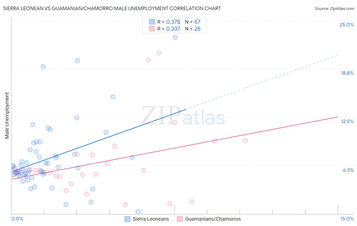 Sierra Leonean vs Guamanian/Chamorro Male Unemployment