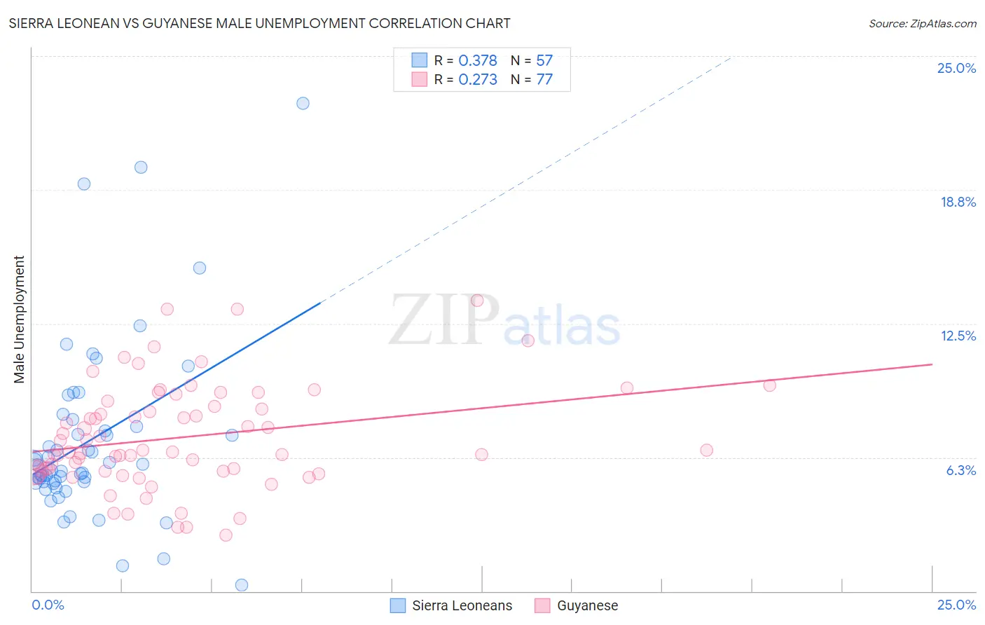 Sierra Leonean vs Guyanese Male Unemployment