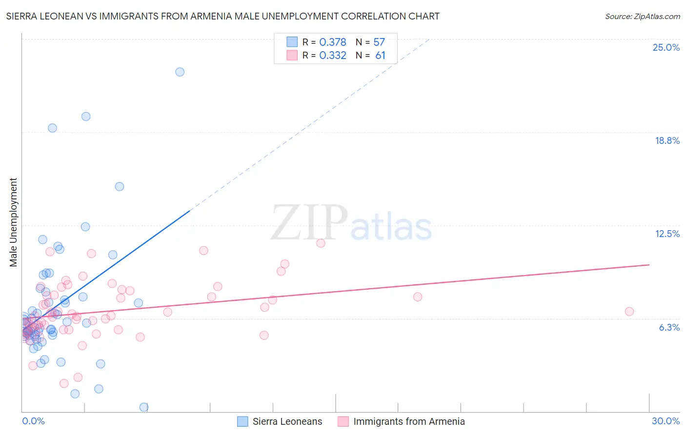 Sierra Leonean vs Immigrants from Armenia Male Unemployment