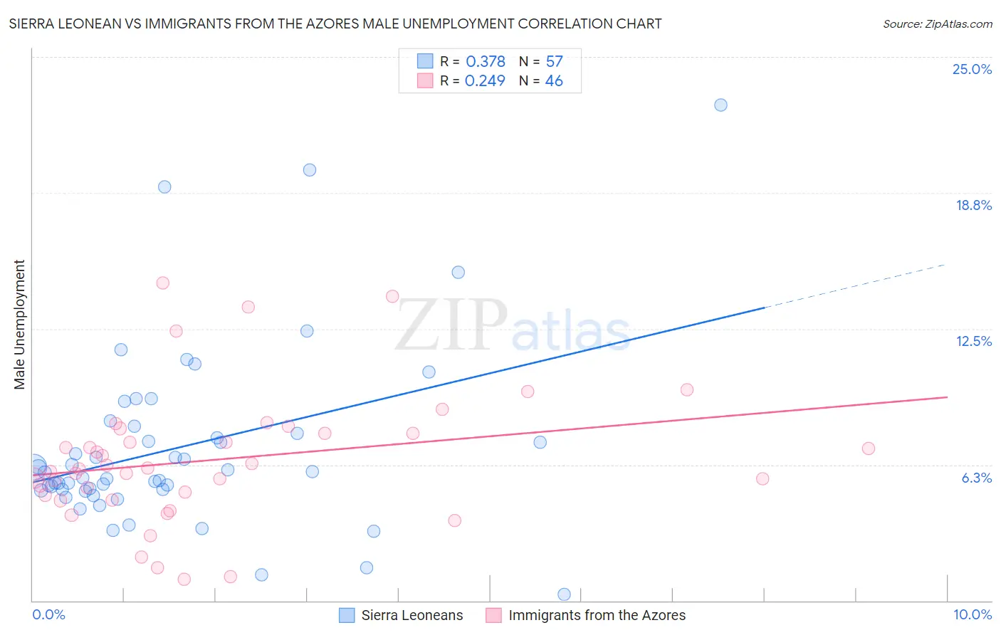 Sierra Leonean vs Immigrants from the Azores Male Unemployment
