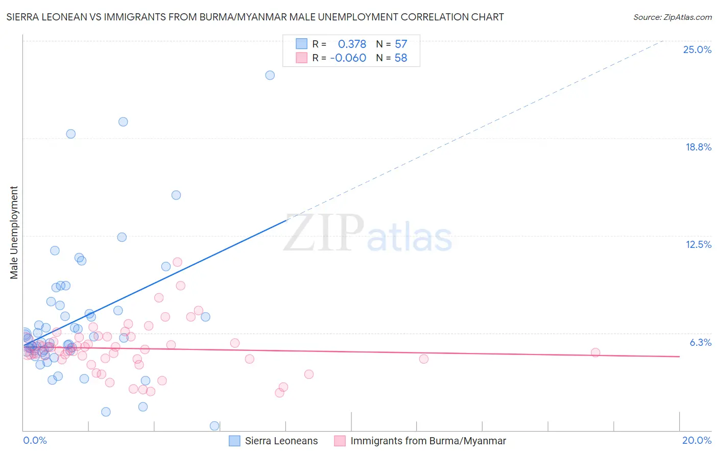 Sierra Leonean vs Immigrants from Burma/Myanmar Male Unemployment