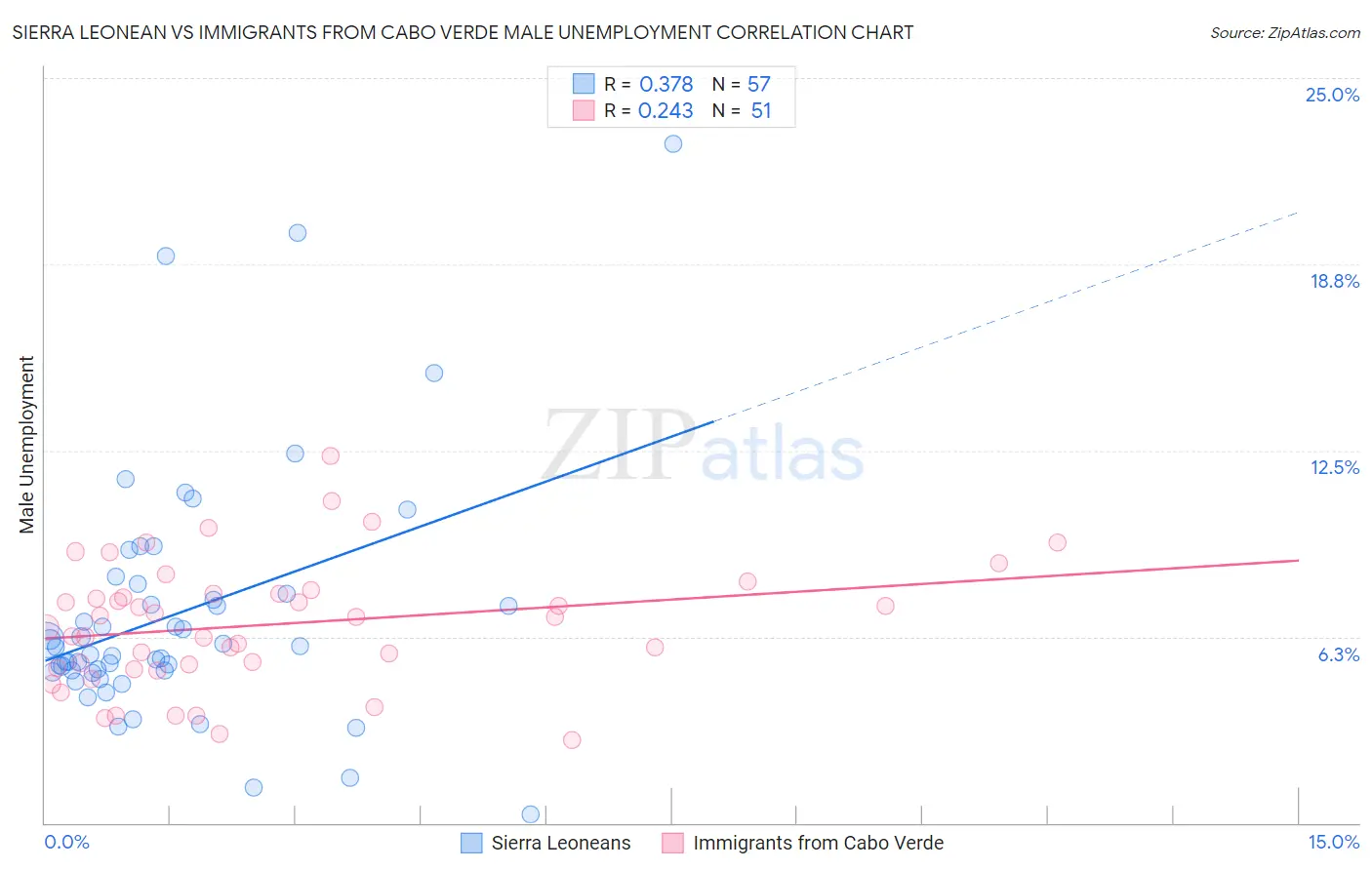 Sierra Leonean vs Immigrants from Cabo Verde Male Unemployment