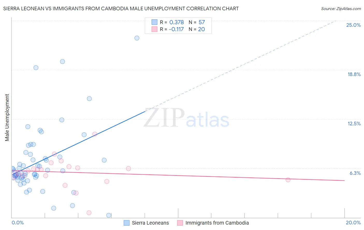 Sierra Leonean vs Immigrants from Cambodia Male Unemployment