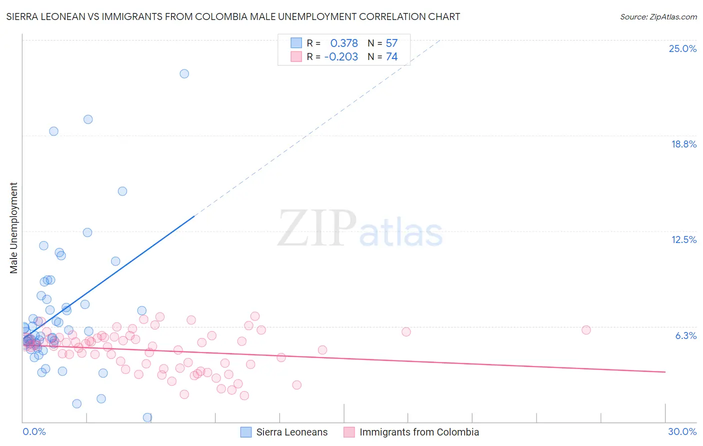Sierra Leonean vs Immigrants from Colombia Male Unemployment