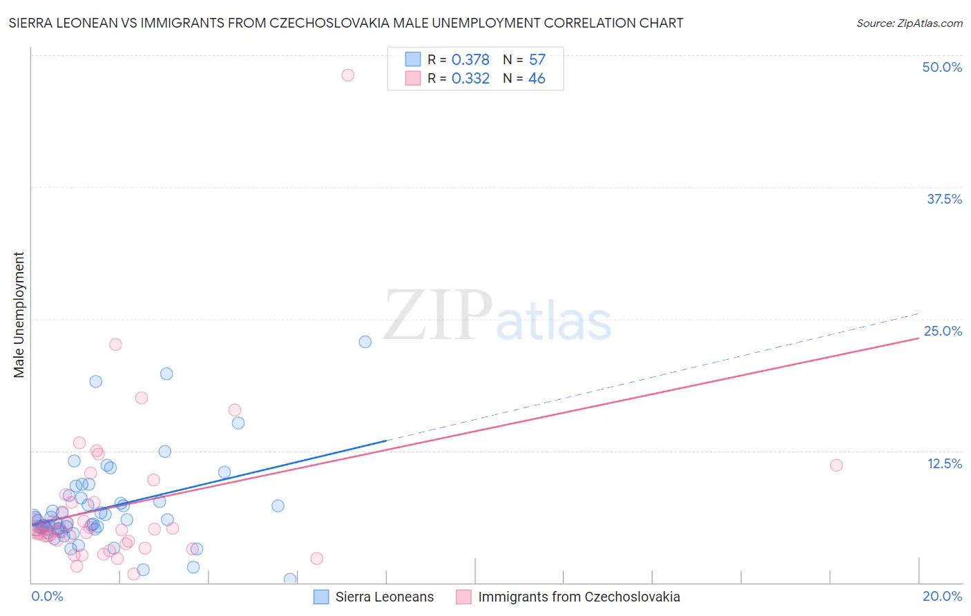 Sierra Leonean vs Immigrants from Czechoslovakia Male Unemployment