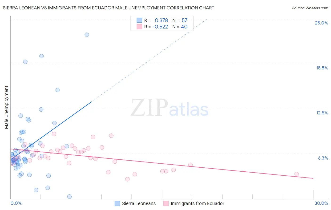 Sierra Leonean vs Immigrants from Ecuador Male Unemployment