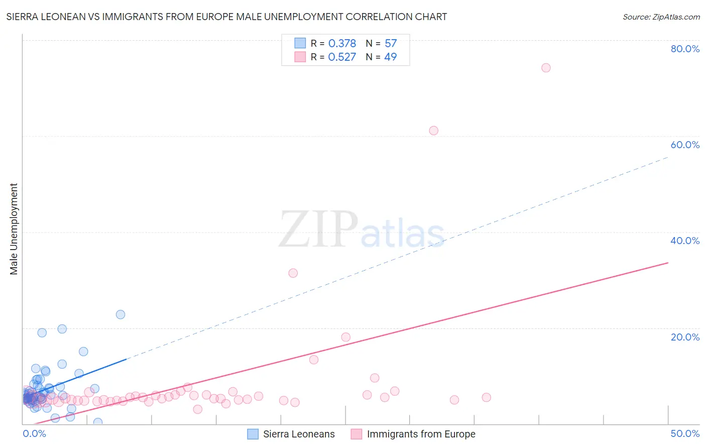 Sierra Leonean vs Immigrants from Europe Male Unemployment