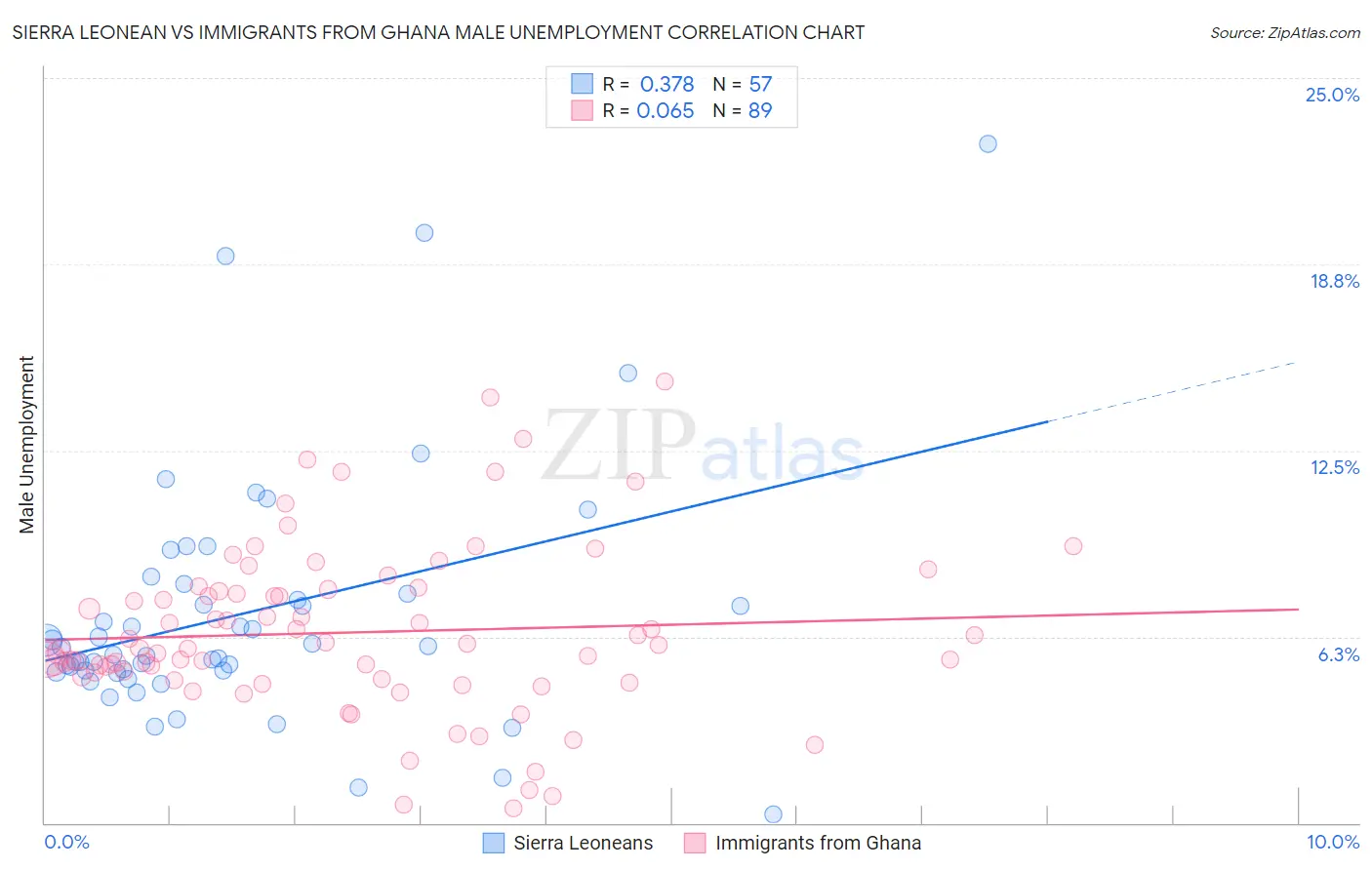 Sierra Leonean vs Immigrants from Ghana Male Unemployment
