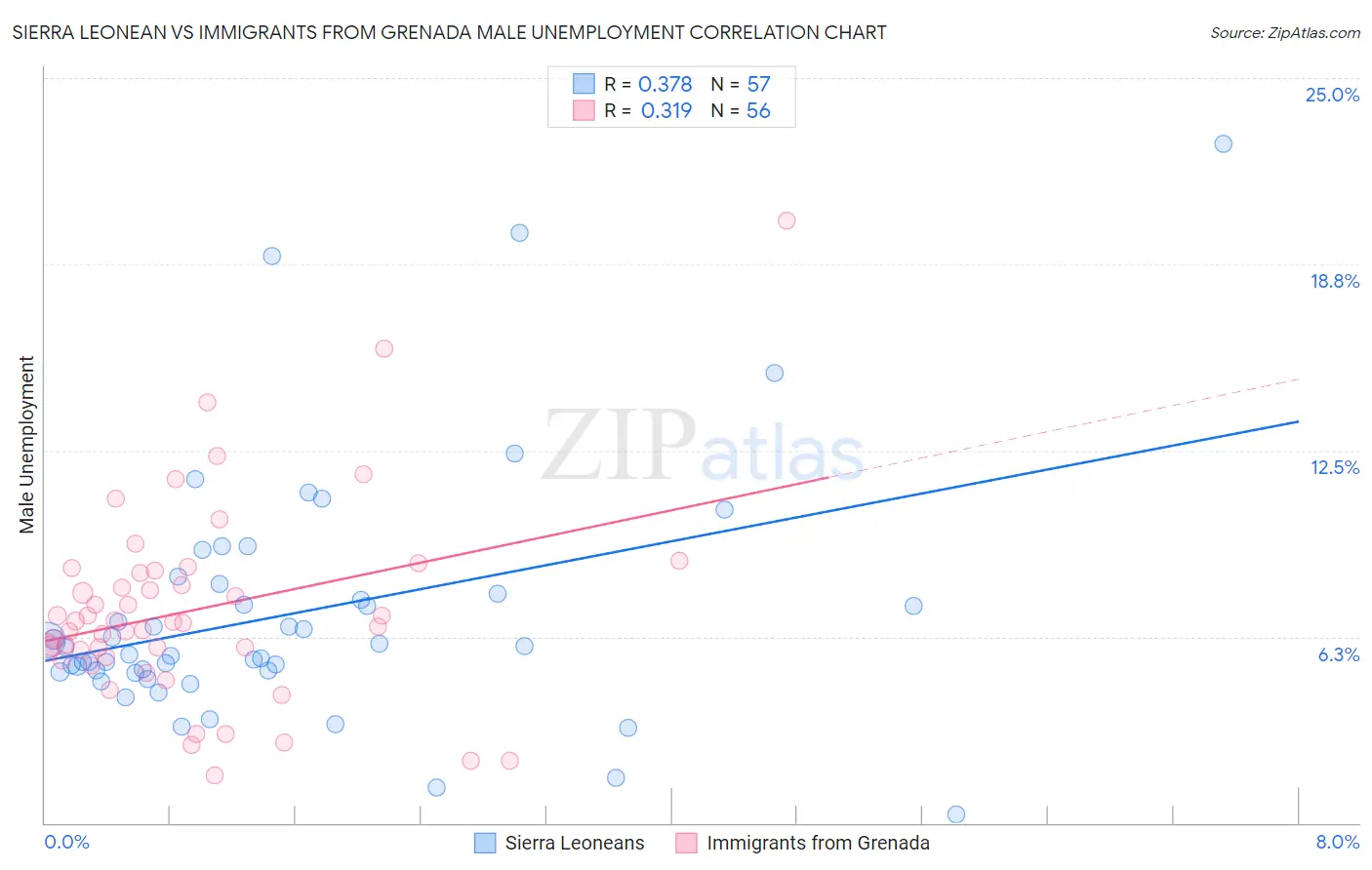 Sierra Leonean vs Immigrants from Grenada Male Unemployment