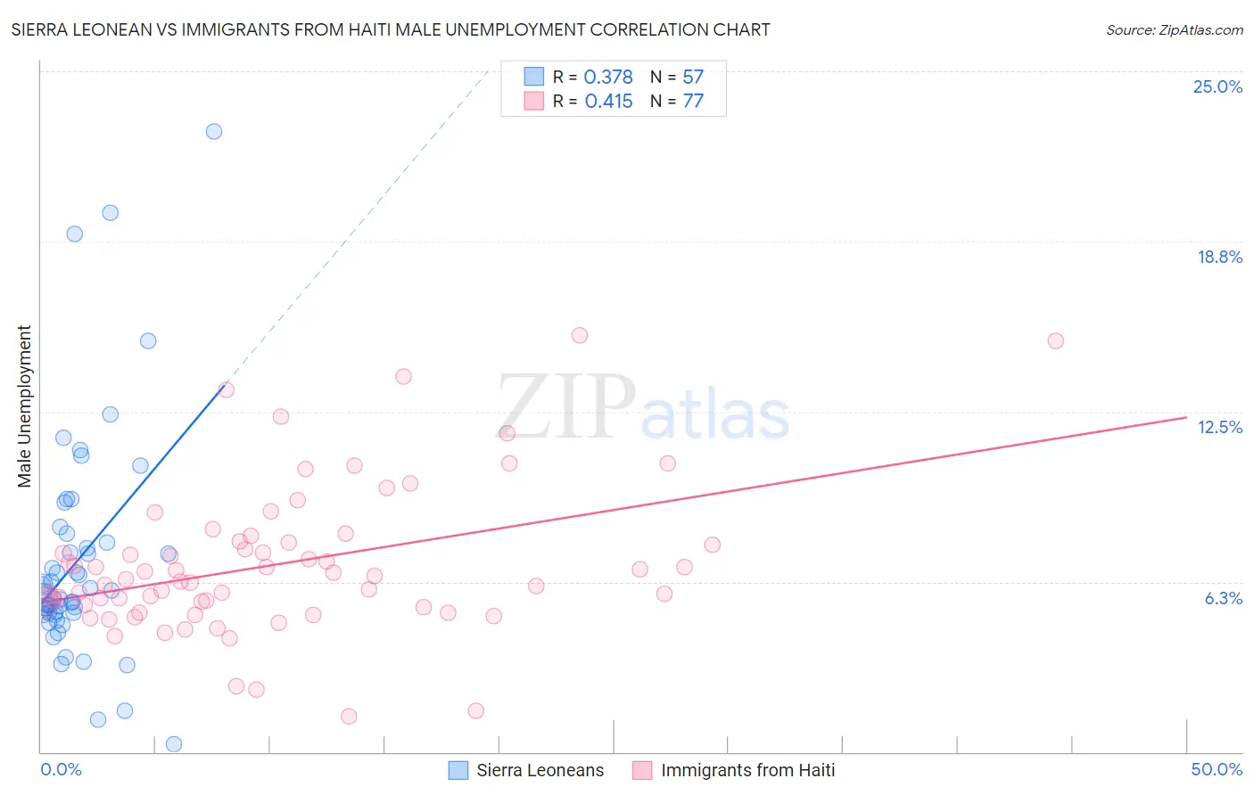 Sierra Leonean vs Immigrants from Haiti Male Unemployment