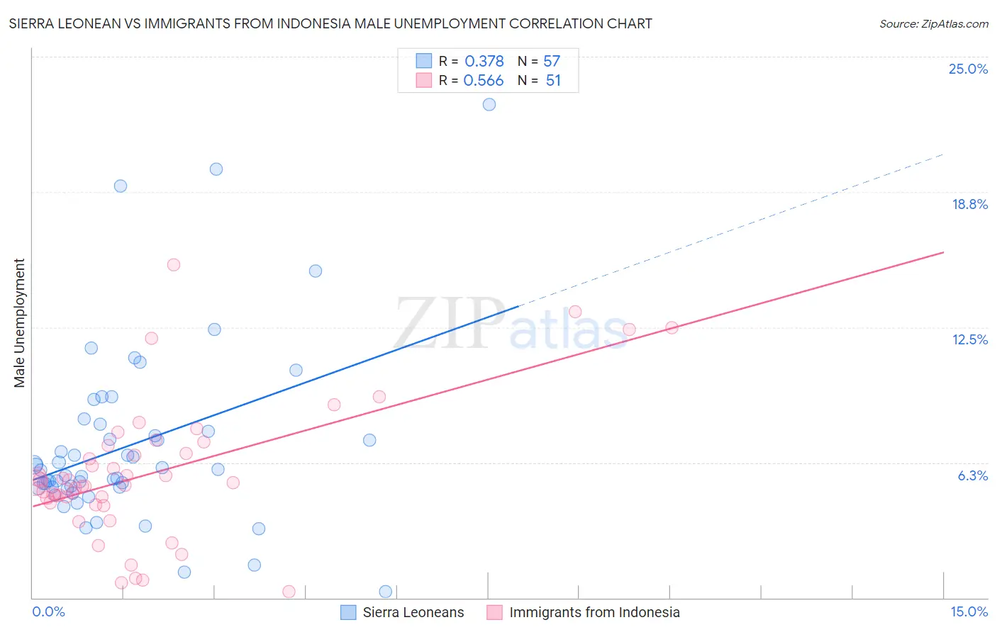 Sierra Leonean vs Immigrants from Indonesia Male Unemployment