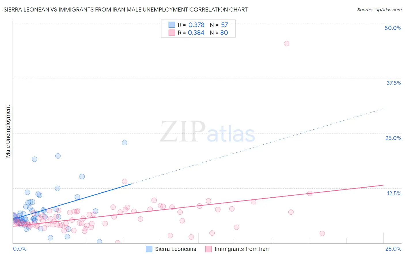 Sierra Leonean vs Immigrants from Iran Male Unemployment
