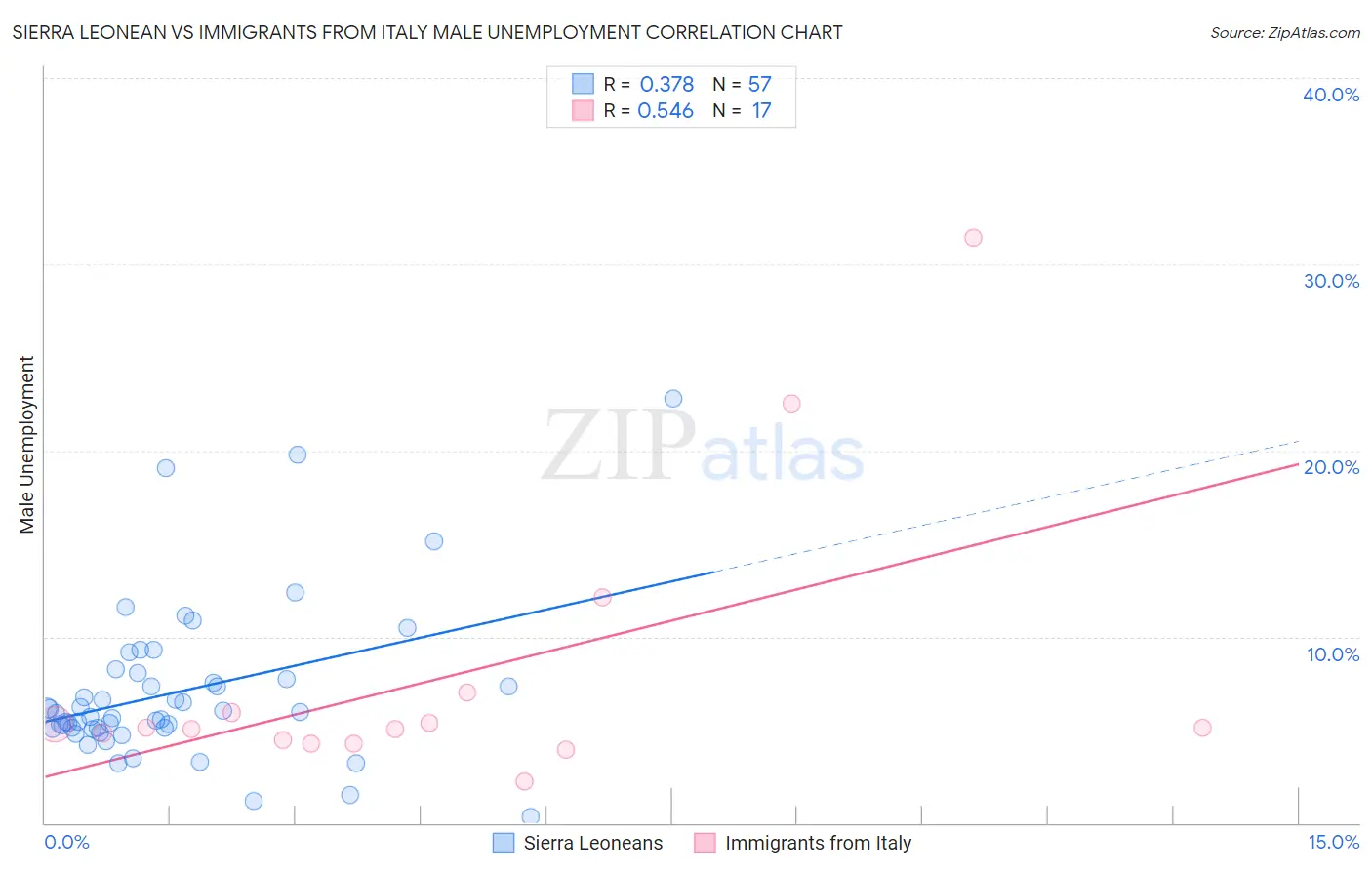 Sierra Leonean vs Immigrants from Italy Male Unemployment