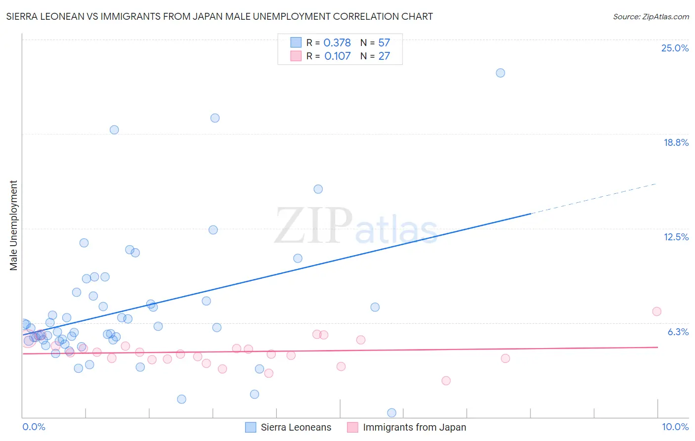 Sierra Leonean vs Immigrants from Japan Male Unemployment