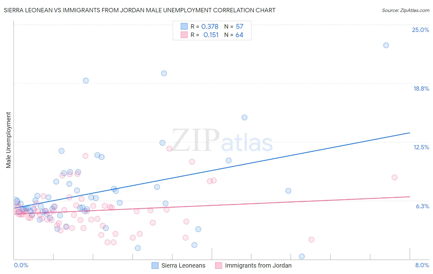 Sierra Leonean vs Immigrants from Jordan Male Unemployment