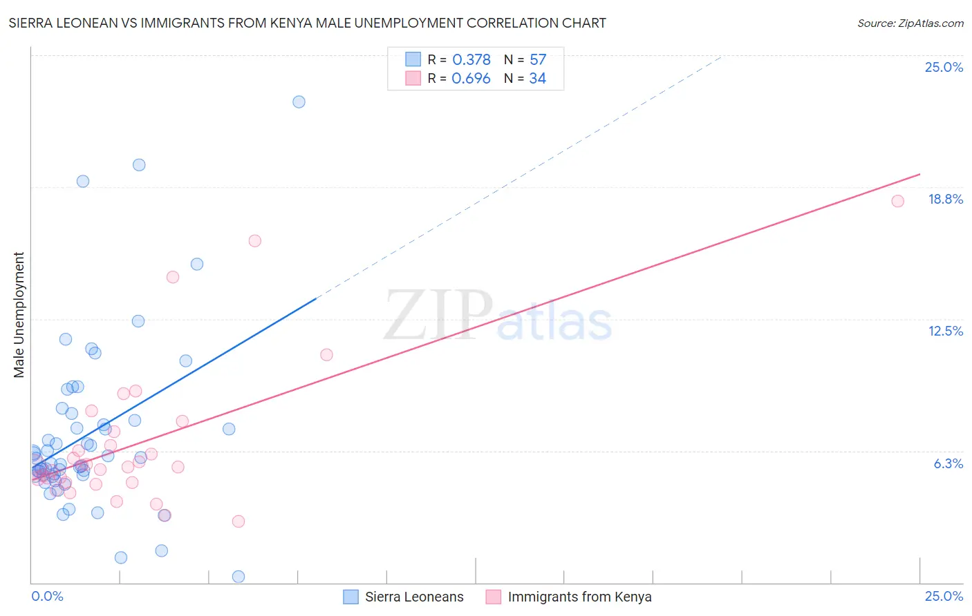 Sierra Leonean vs Immigrants from Kenya Male Unemployment