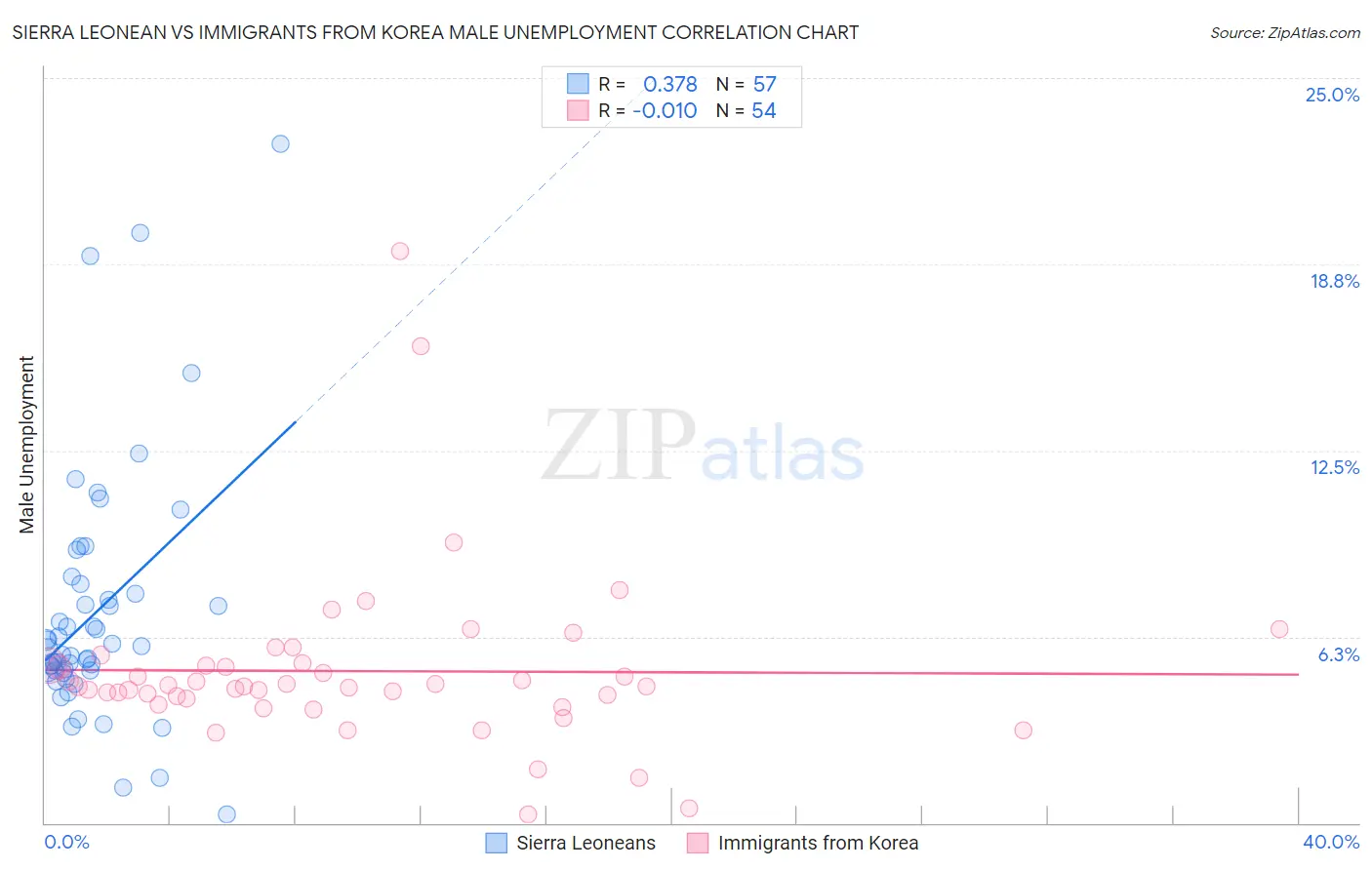 Sierra Leonean vs Immigrants from Korea Male Unemployment