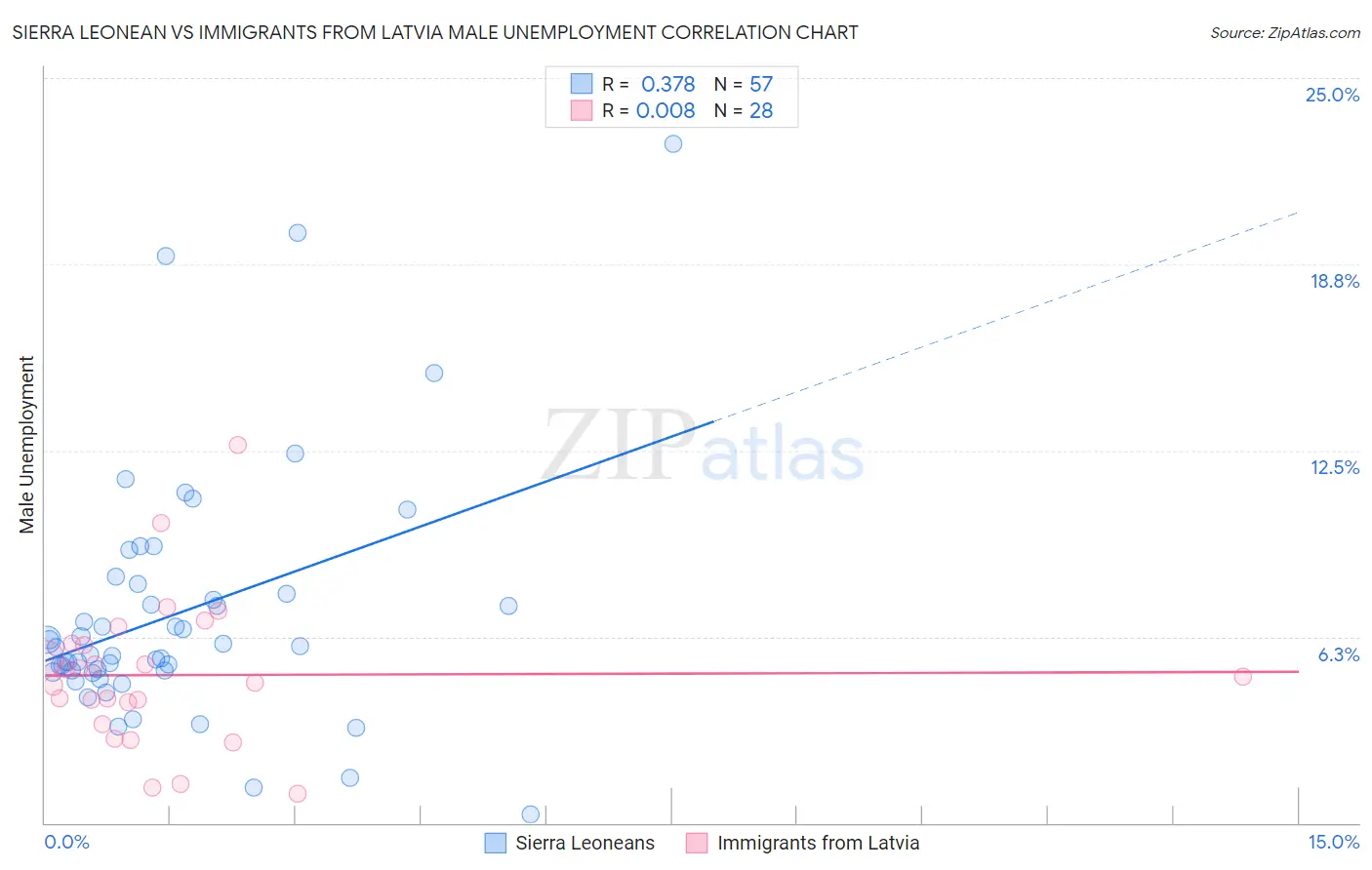 Sierra Leonean vs Immigrants from Latvia Male Unemployment