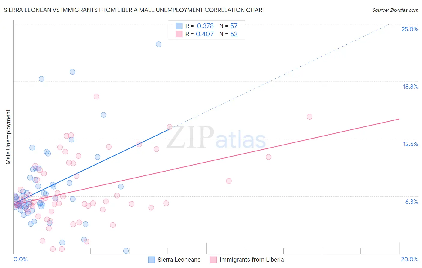 Sierra Leonean vs Immigrants from Liberia Male Unemployment