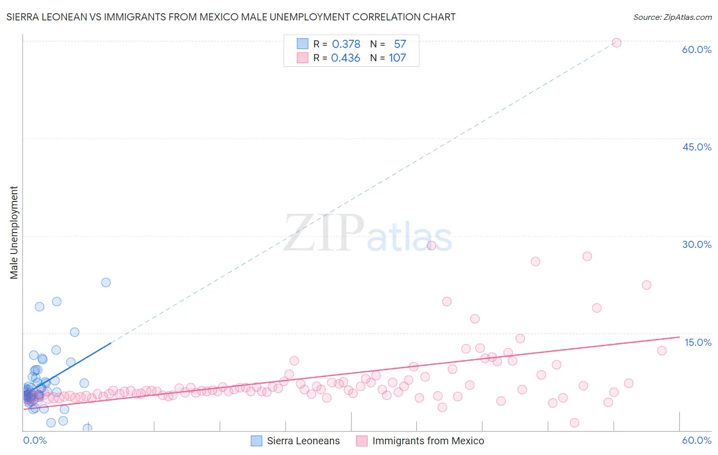Sierra Leonean vs Immigrants from Mexico Male Unemployment