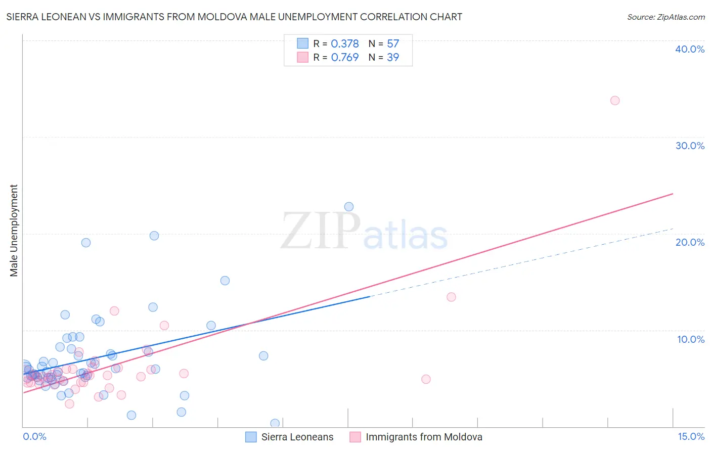 Sierra Leonean vs Immigrants from Moldova Male Unemployment