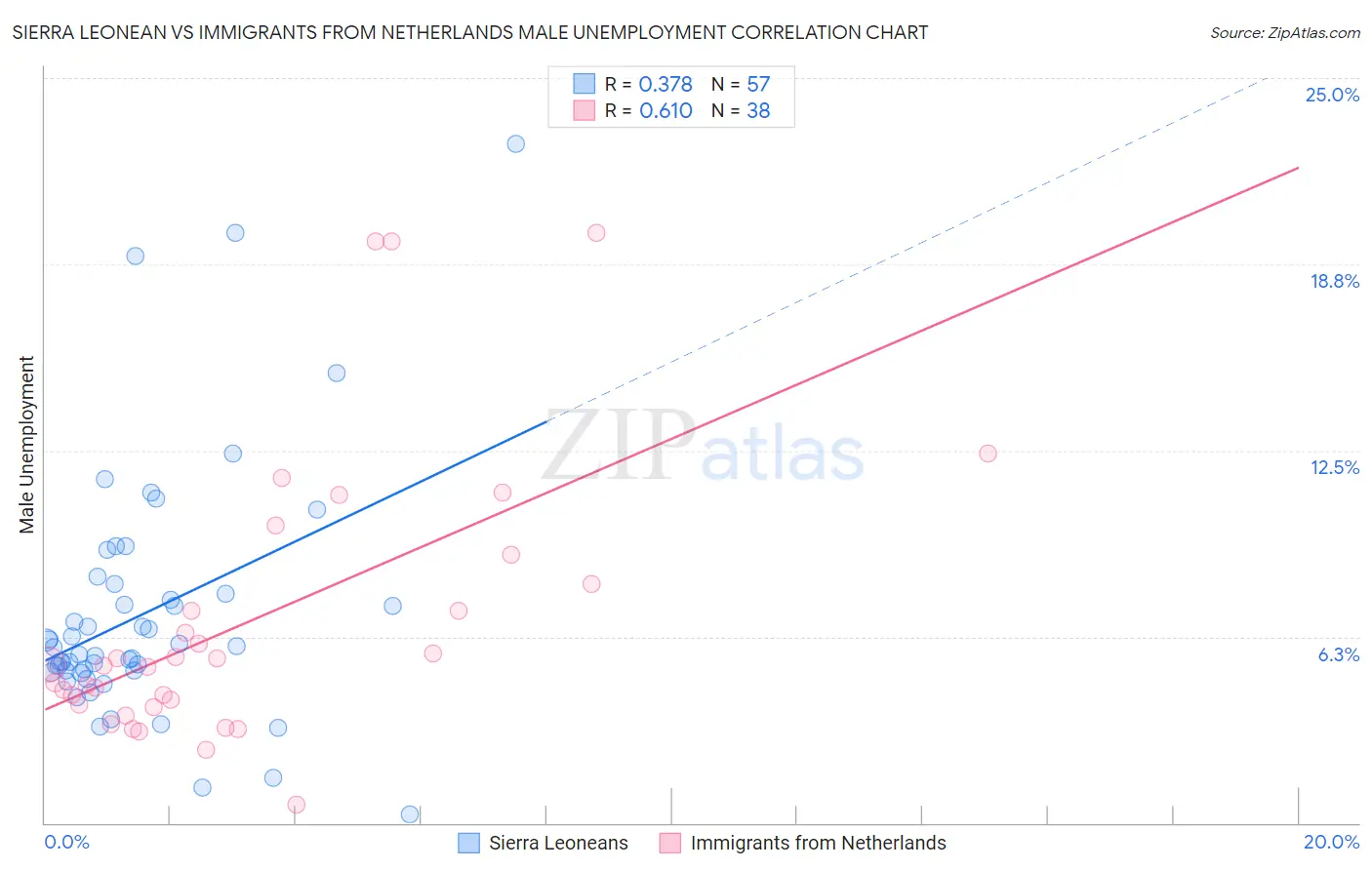 Sierra Leonean vs Immigrants from Netherlands Male Unemployment
