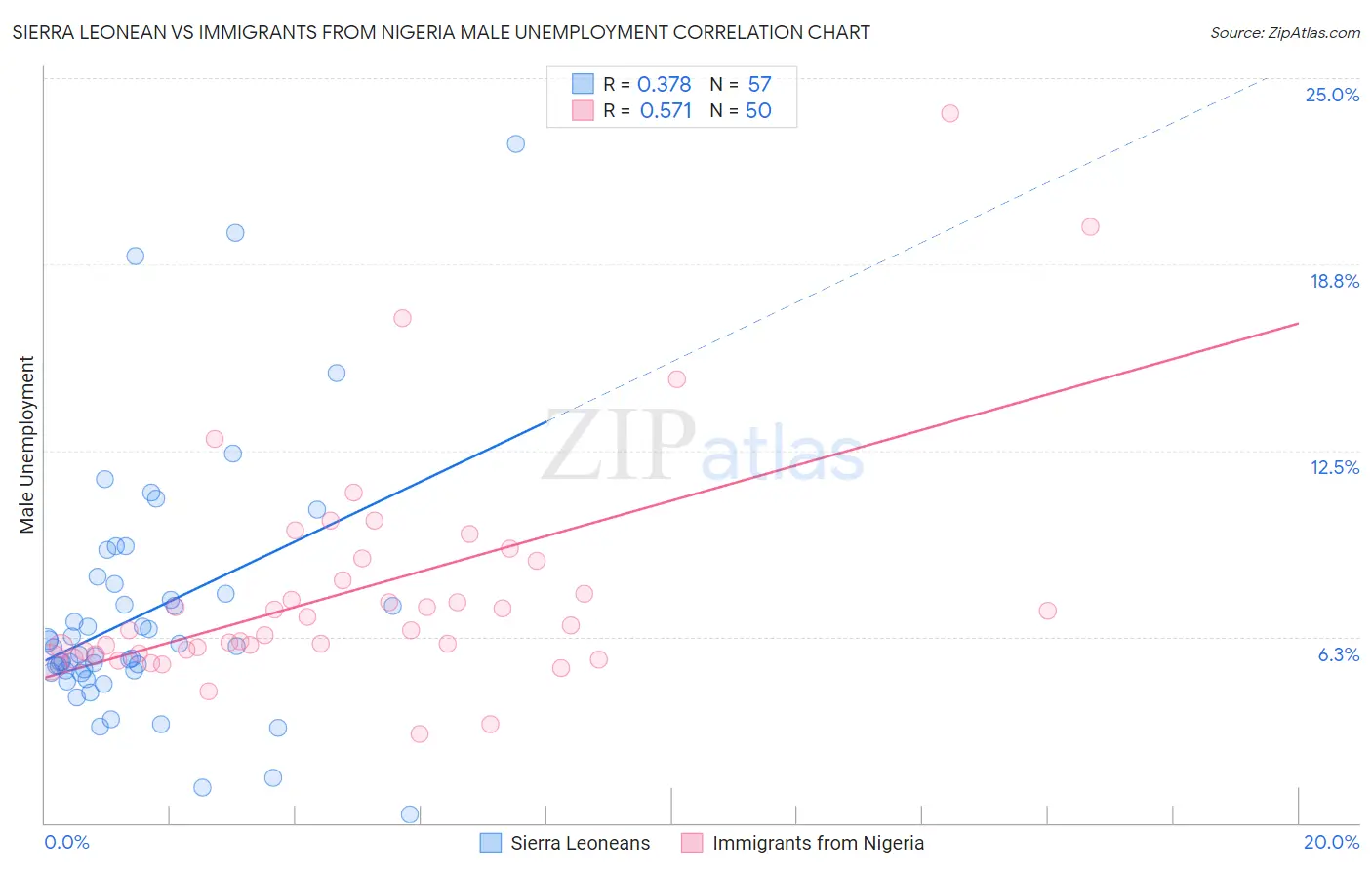 Sierra Leonean vs Immigrants from Nigeria Male Unemployment