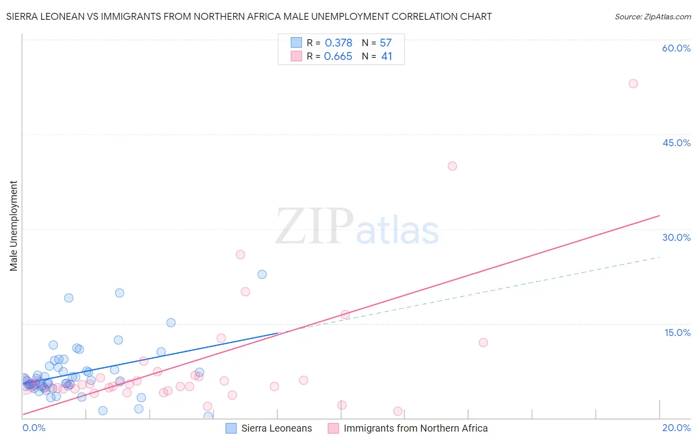 Sierra Leonean vs Immigrants from Northern Africa Male Unemployment