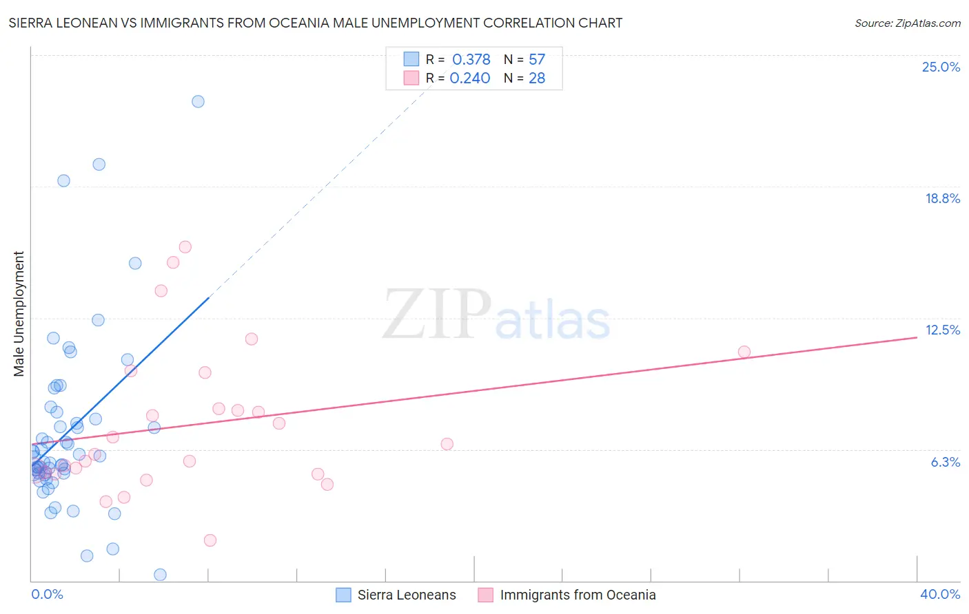 Sierra Leonean vs Immigrants from Oceania Male Unemployment