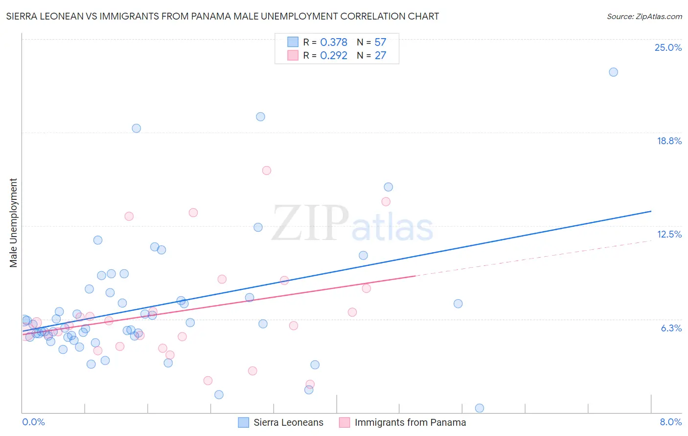 Sierra Leonean vs Immigrants from Panama Male Unemployment