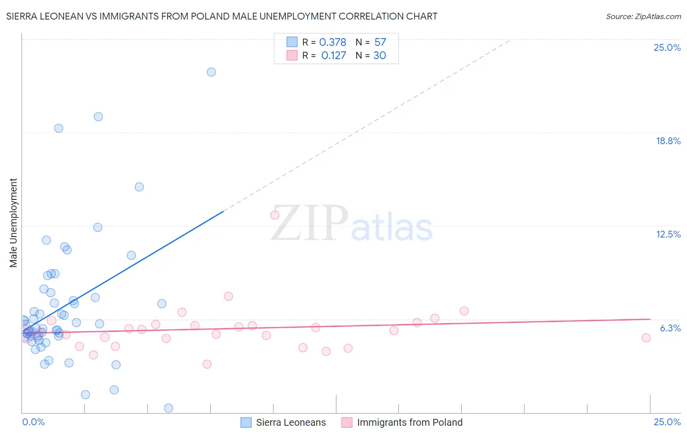 Sierra Leonean vs Immigrants from Poland Male Unemployment