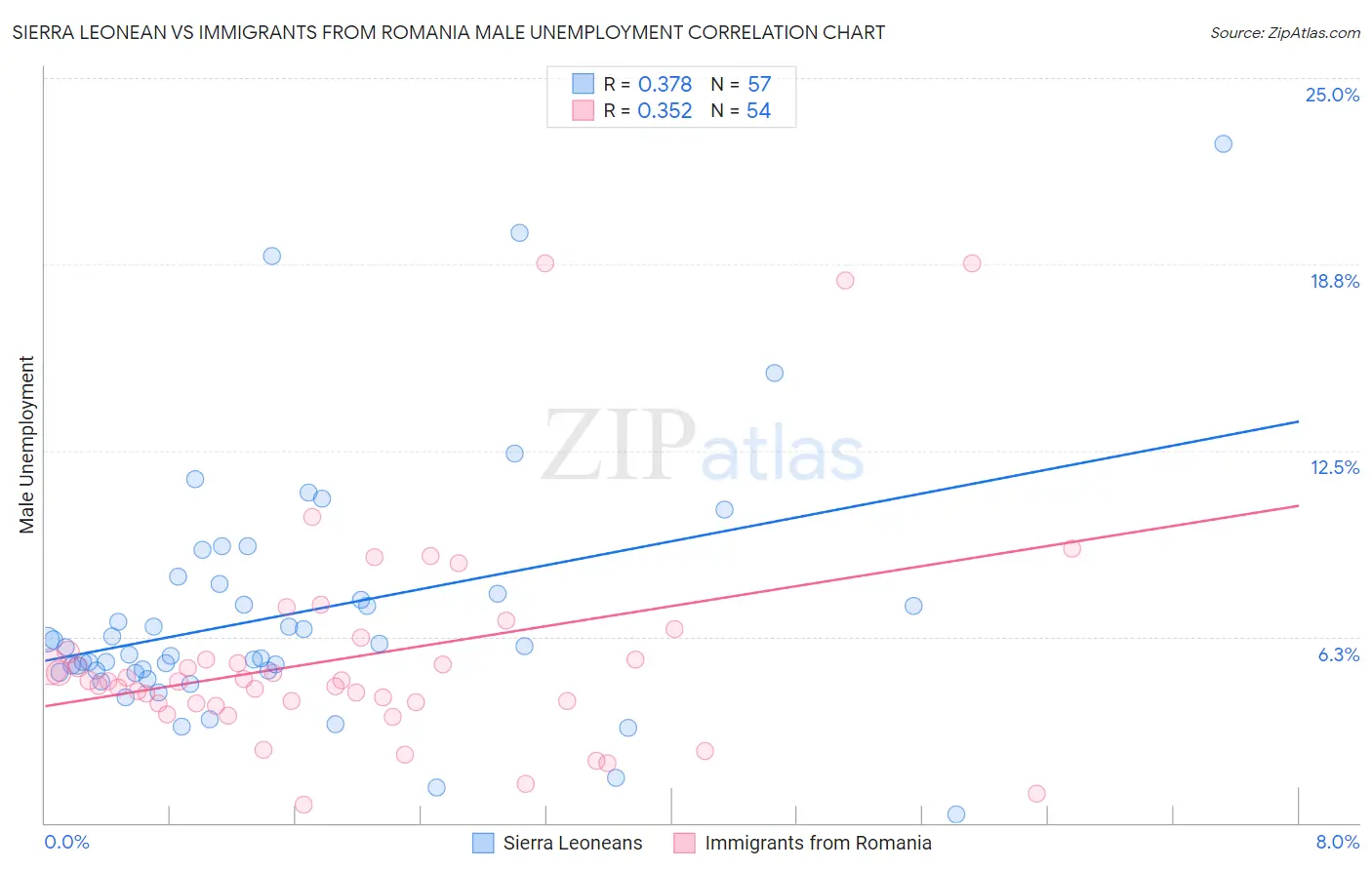Sierra Leonean vs Immigrants from Romania Male Unemployment