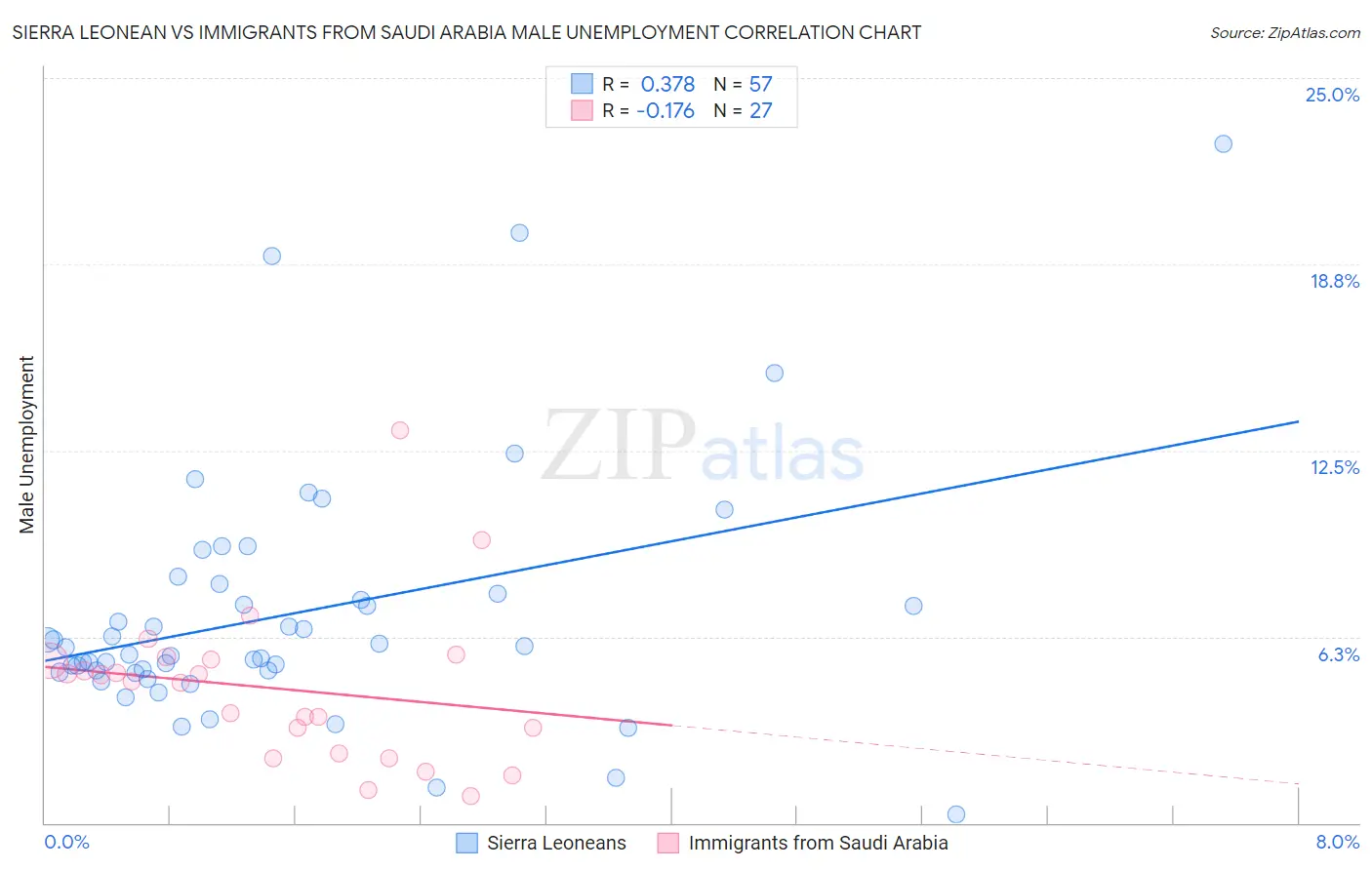 Sierra Leonean vs Immigrants from Saudi Arabia Male Unemployment