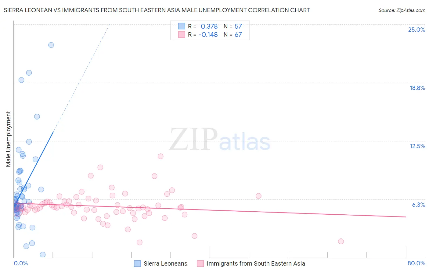 Sierra Leonean vs Immigrants from South Eastern Asia Male Unemployment