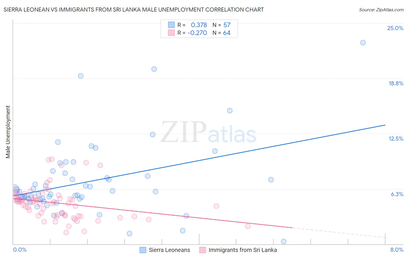 Sierra Leonean vs Immigrants from Sri Lanka Male Unemployment