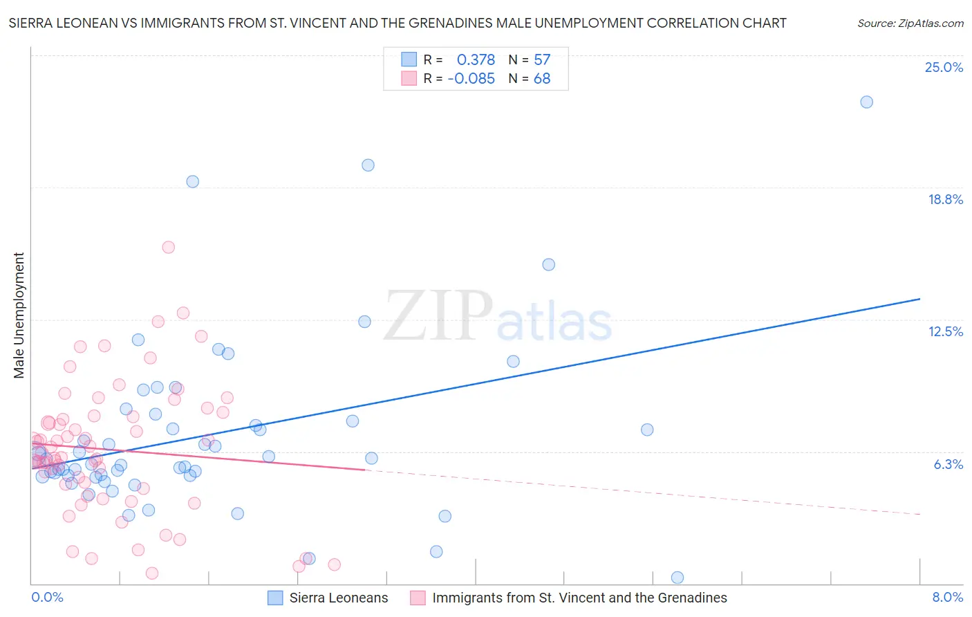Sierra Leonean vs Immigrants from St. Vincent and the Grenadines Male Unemployment