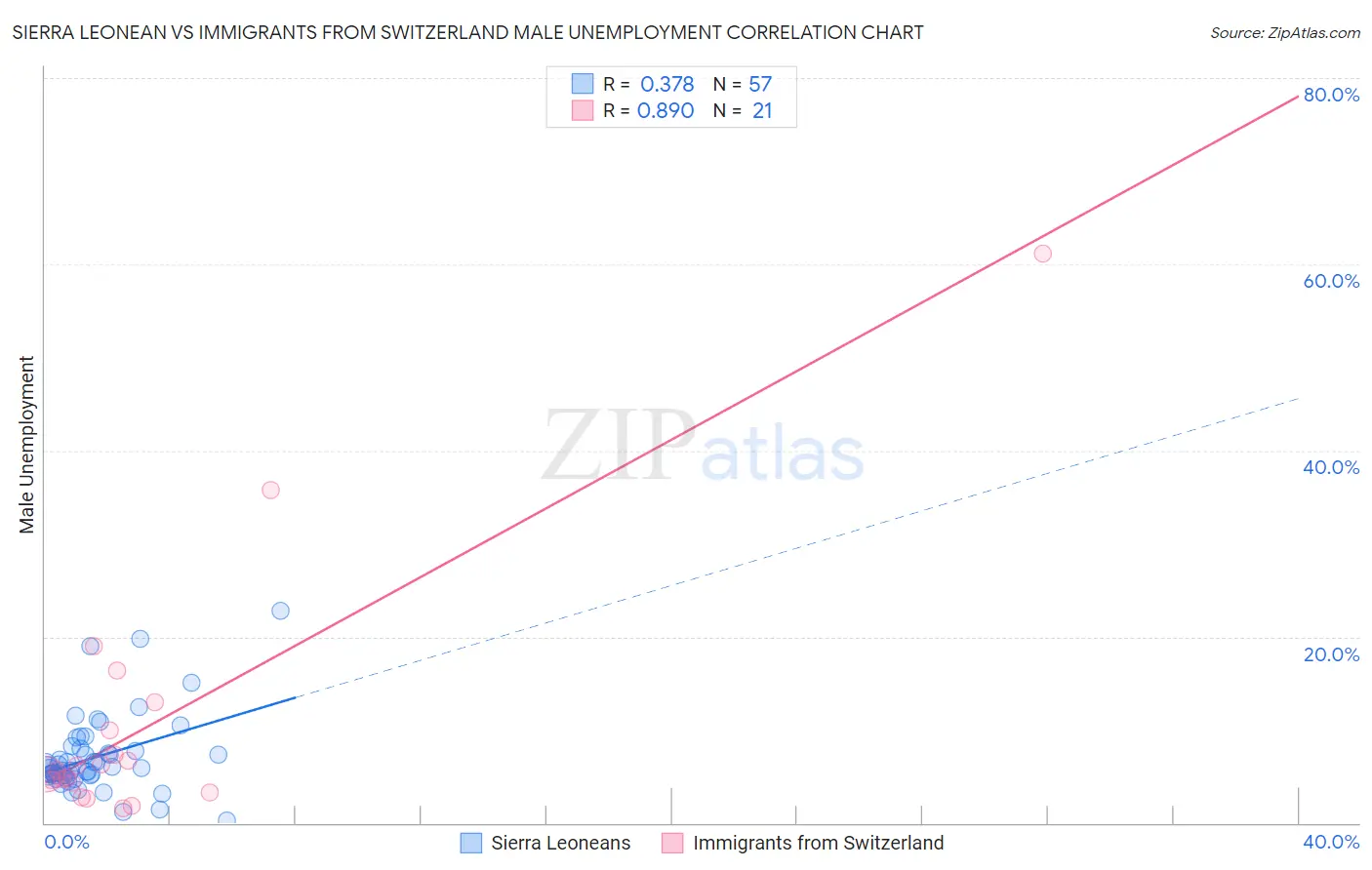 Sierra Leonean vs Immigrants from Switzerland Male Unemployment
