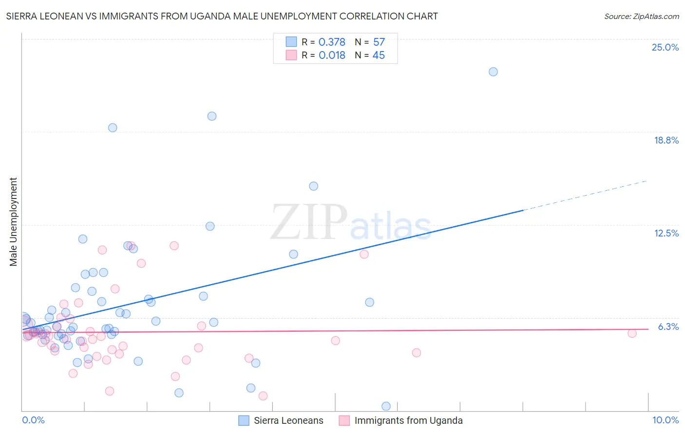 Sierra Leonean vs Immigrants from Uganda Male Unemployment