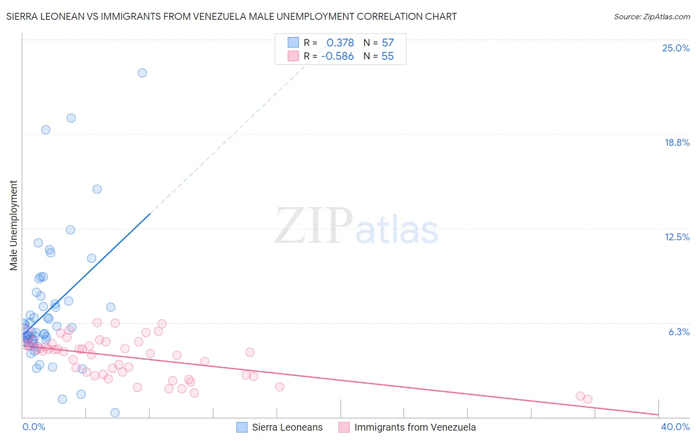 Sierra Leonean vs Immigrants from Venezuela Male Unemployment