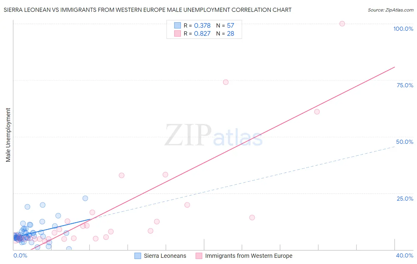 Sierra Leonean vs Immigrants from Western Europe Male Unemployment