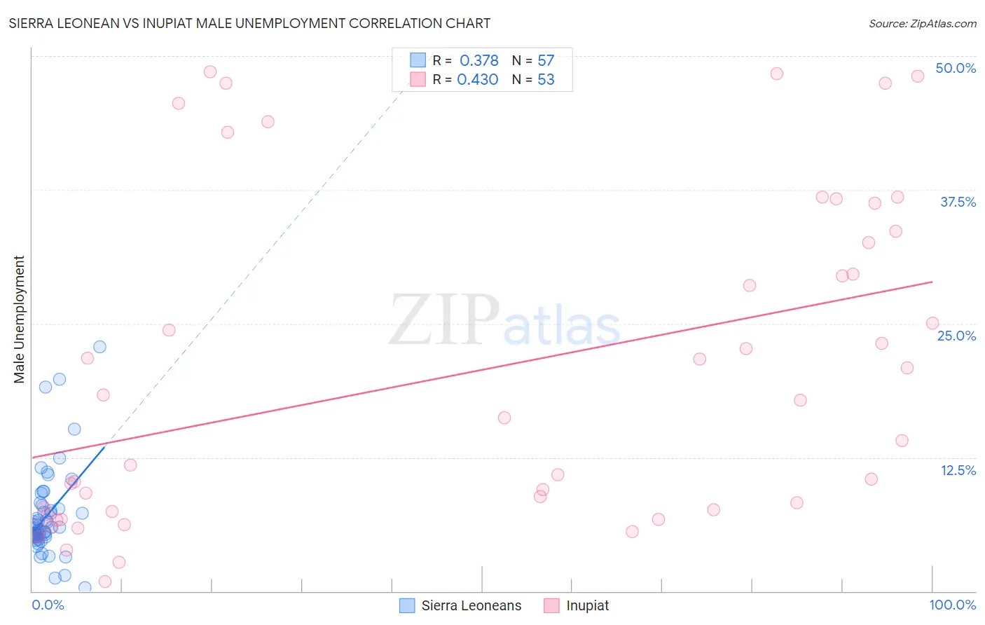 Sierra Leonean vs Inupiat Male Unemployment
