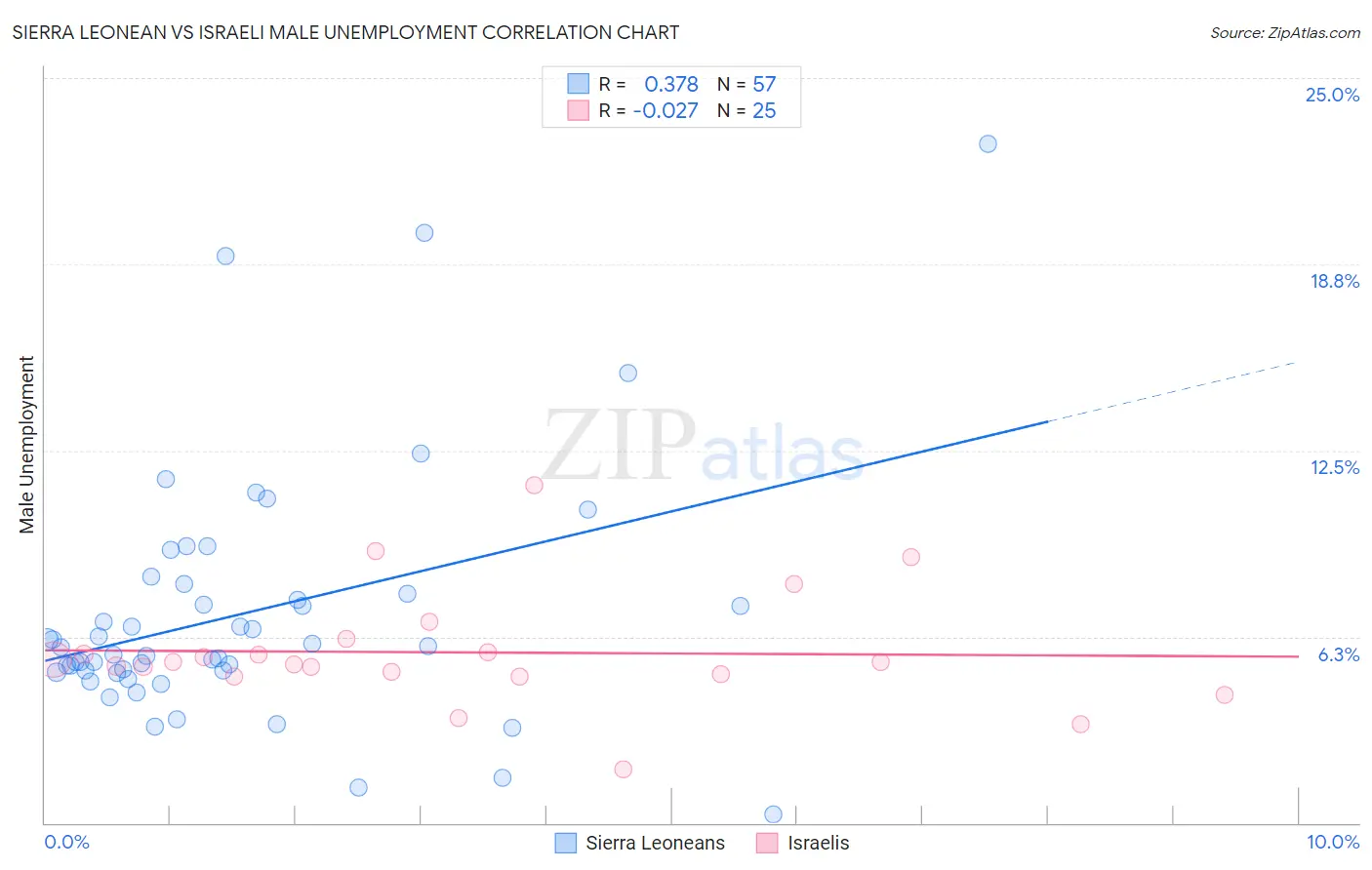 Sierra Leonean vs Israeli Male Unemployment