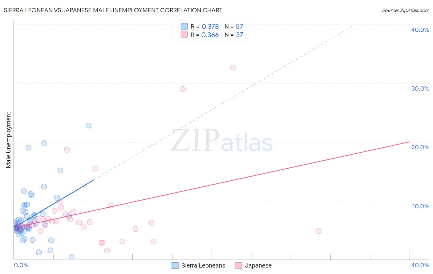 Sierra Leonean vs Japanese Male Unemployment
