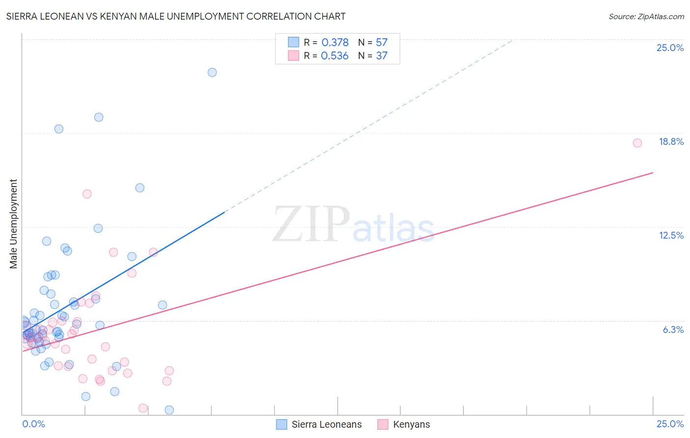 Sierra Leonean vs Kenyan Male Unemployment