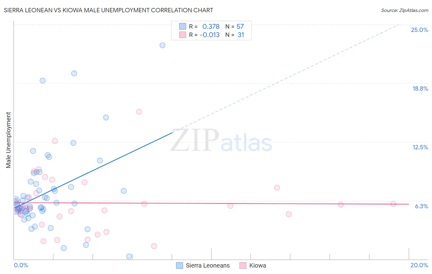 Sierra Leonean vs Kiowa Male Unemployment