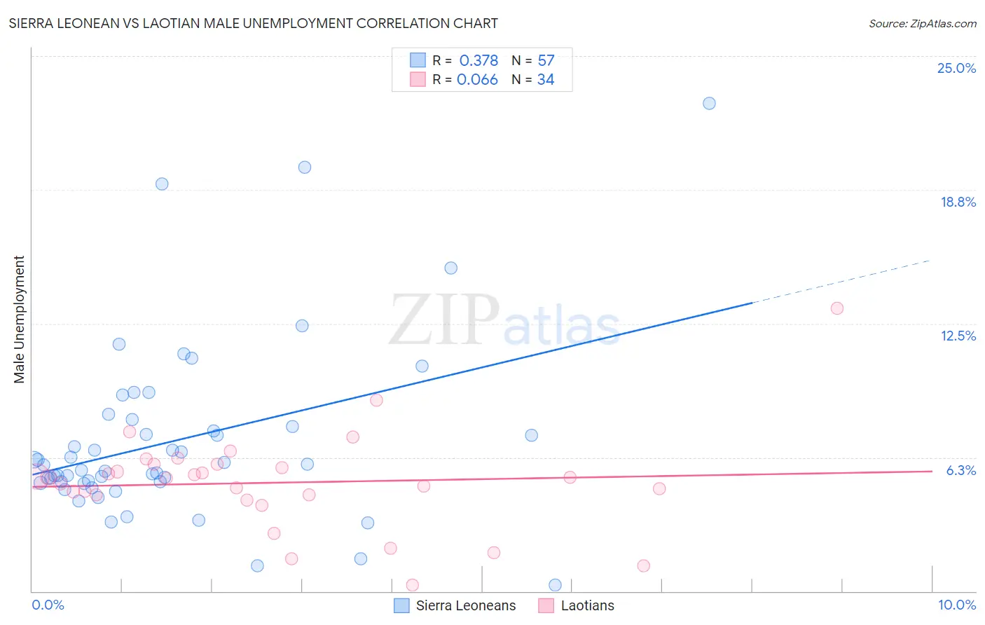 Sierra Leonean vs Laotian Male Unemployment