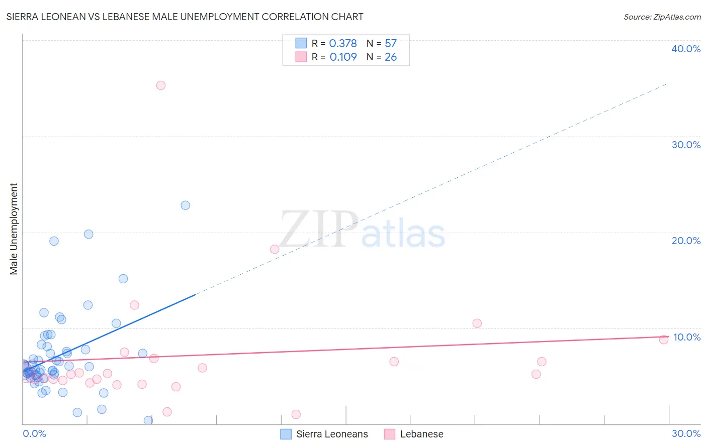 Sierra Leonean vs Lebanese Male Unemployment
