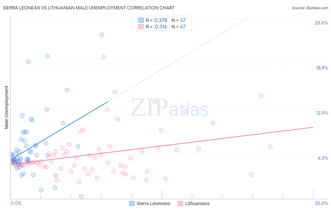 Sierra Leonean vs Lithuanian Male Unemployment